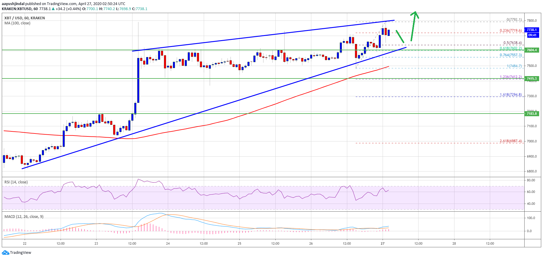 Bitcoin Is Losing Bullish Momentum: Technicals Show A Correction At $8K