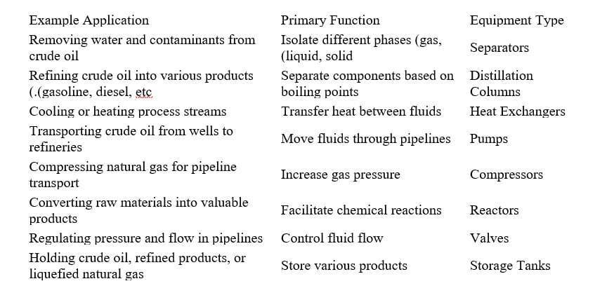 What Are the Most Common Gas and Petrochemical Equipment Used by Major Companies?