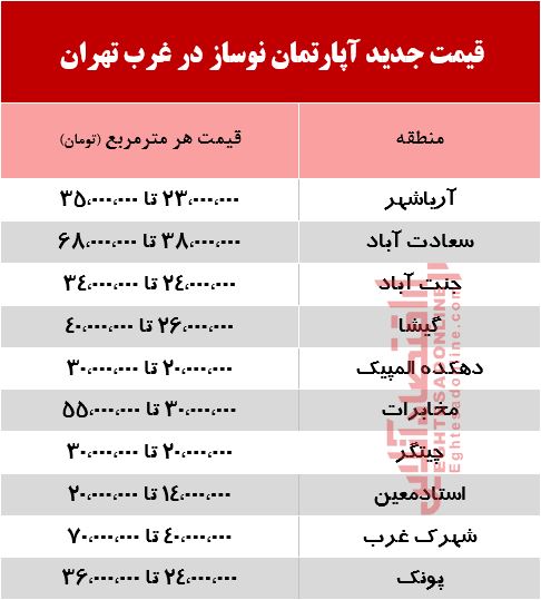 قیمت جدید آپارتمان نوساز در غرب تهران +جدول