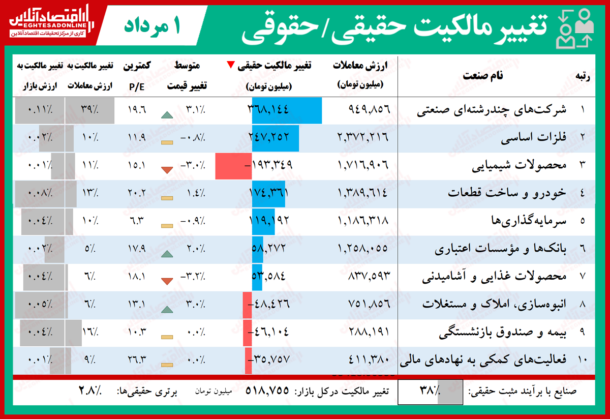 حقوقی‌ها کدام نماد بورس را خریدند؟ (۱۳۹۹/۵/۱)