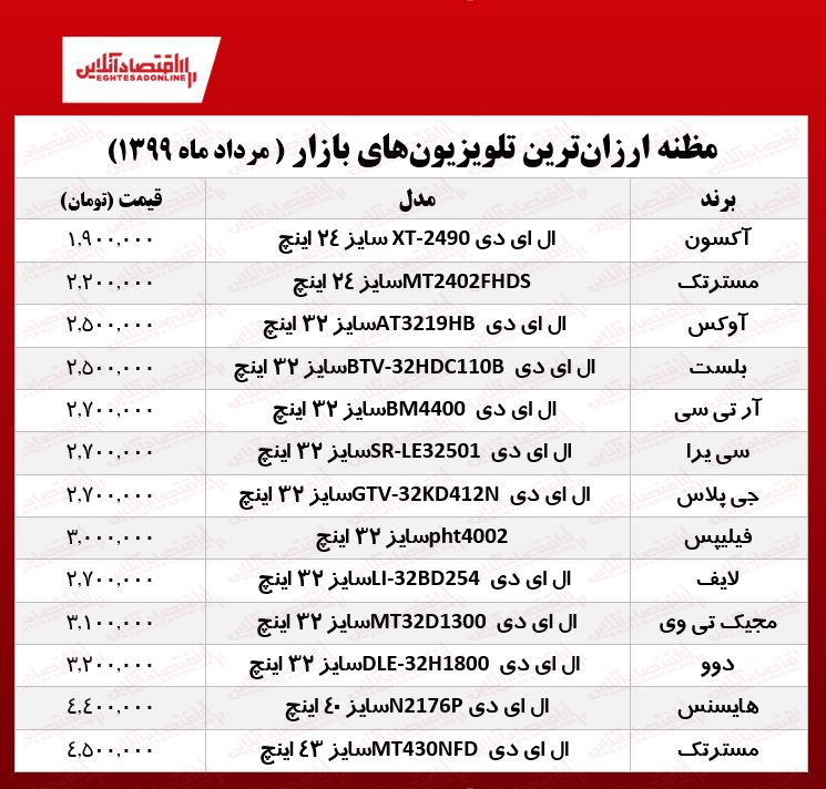 ارزان‌ترین تلویزیون‌های بازار؟ +جدول