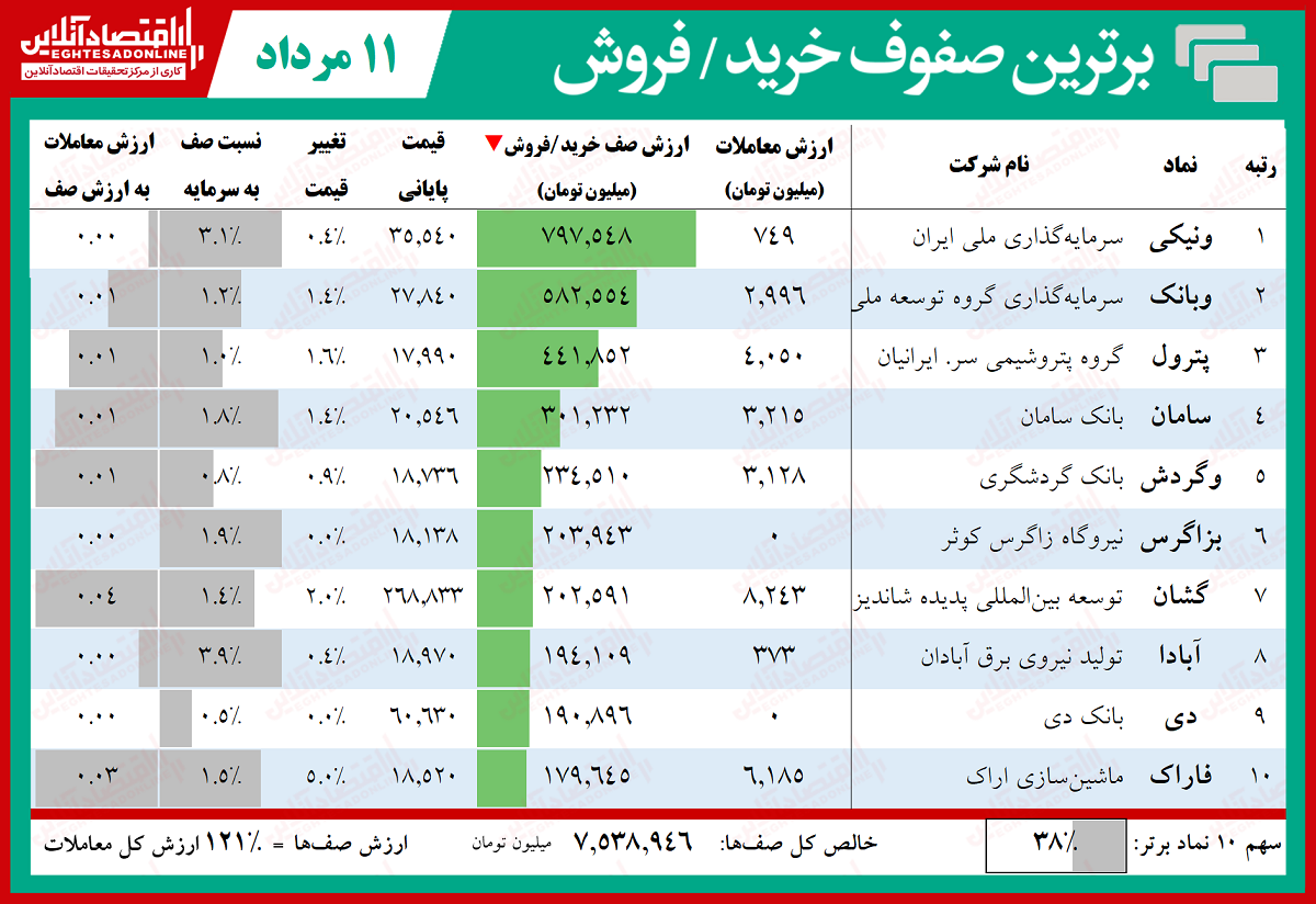کدام نمادهای بورس امروز صف خرید بود؟ (۱۳۹۹/۵/۱۱)