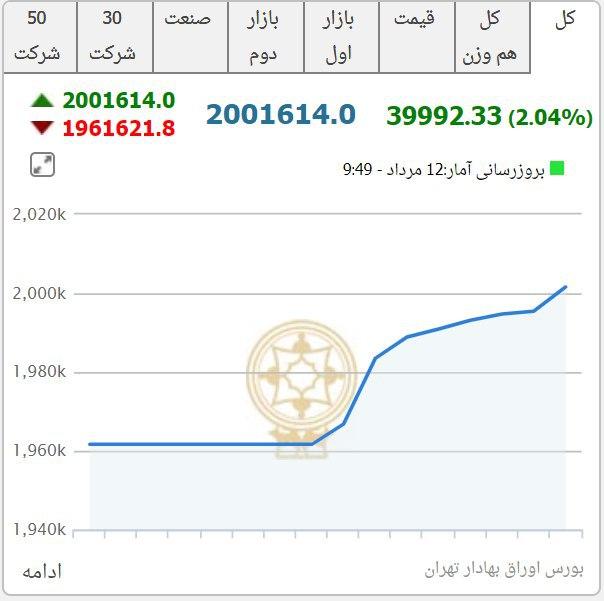 بورس رکورد شکست!