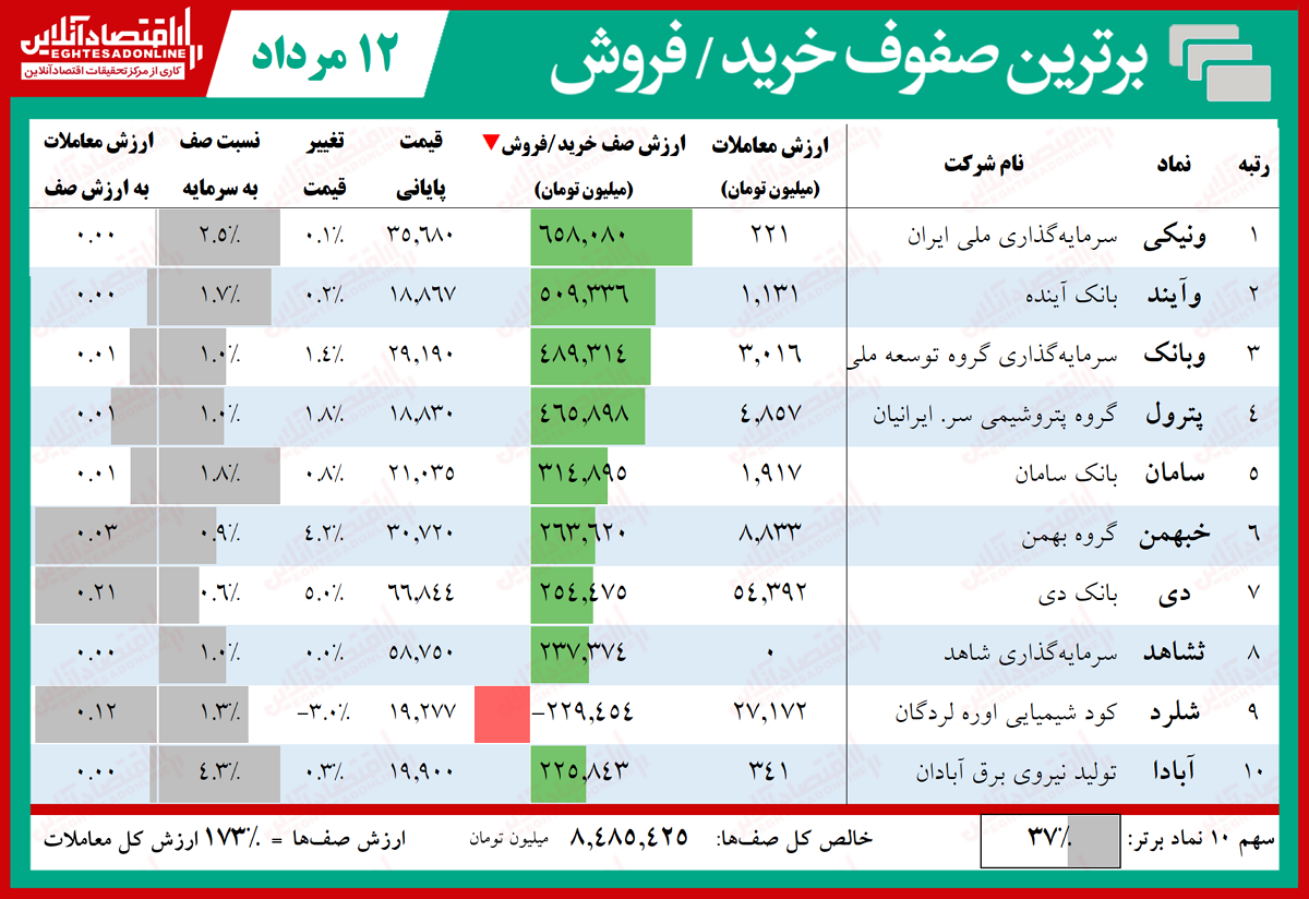 کدام نمادهای بورس امروز صف خرید بود؟ (۱۳۹۹/۵/۱۲)