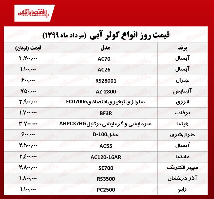 قیمت جدید کولر آبی (۱۳۹۹/۵/۱۵)