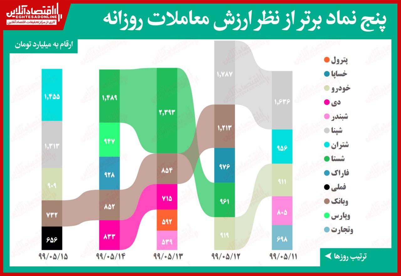 پُرمعامله‌ترین سهم‌های بورس را بشناسید!