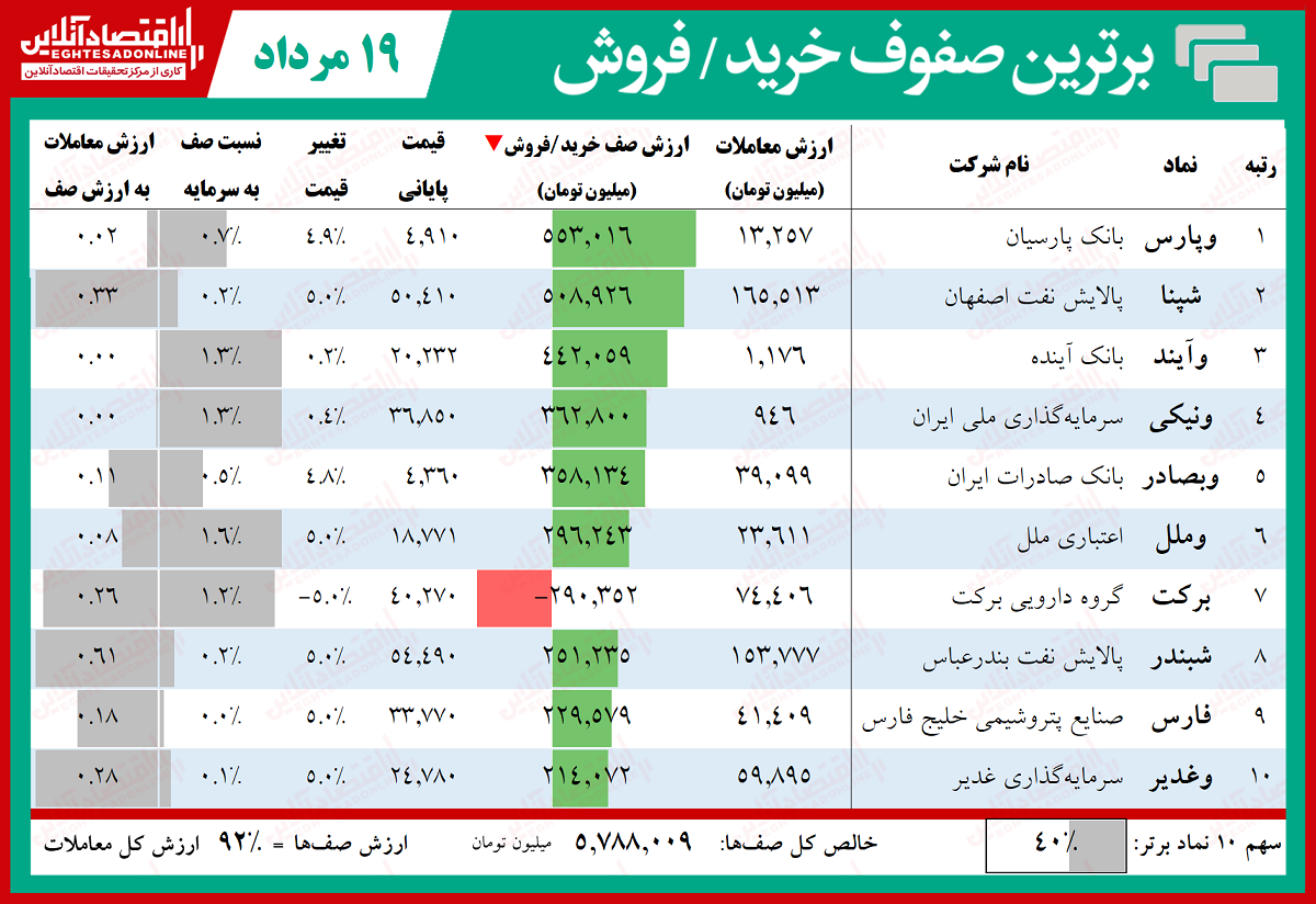 کدام نمادهای بورس امروز صف خرید بود؟ (۱۳۹۹/۵/۱۹)