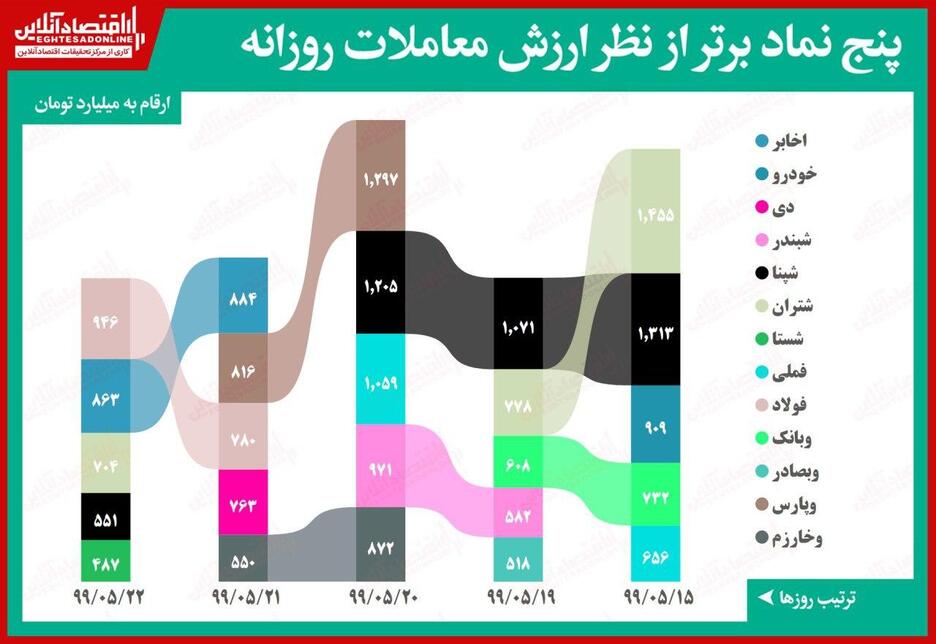 پُرمعامله‌ترین سهم‌ بورس را بشناسید!