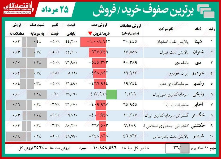 صف‌ فروش ۱۲هزار میلیارد تومانی بورس تهران!
