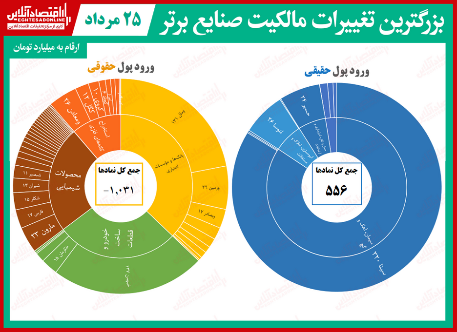 حقوقی‌های بورس چه خریدند و فروختند؟