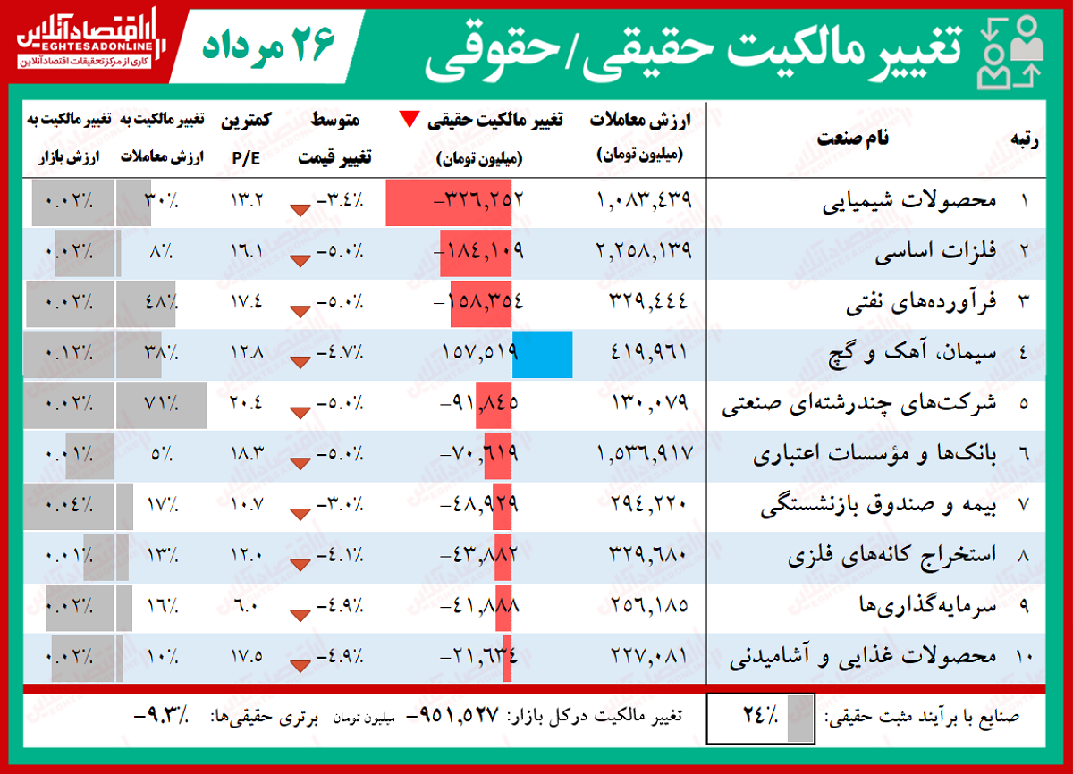 حقوقی‌های بورس چه خریدند و فروختند؟ (۱۳۹۹/۵/۲۶)