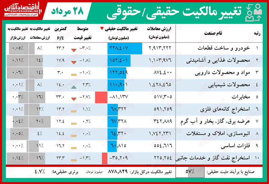 محبوب‌ترین نماد امروز بورس تهران؟