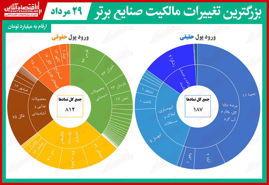 حقیقی‌های بورس چه خریدند و فروختند؟ (۱۳۹۹/۵/۲۹)