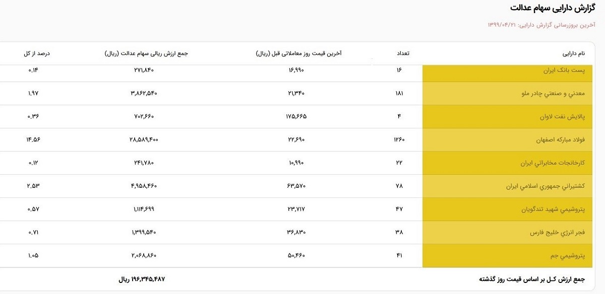 ارزش سهام عدالت من؟ (۱۳۹۹/۵/۳)