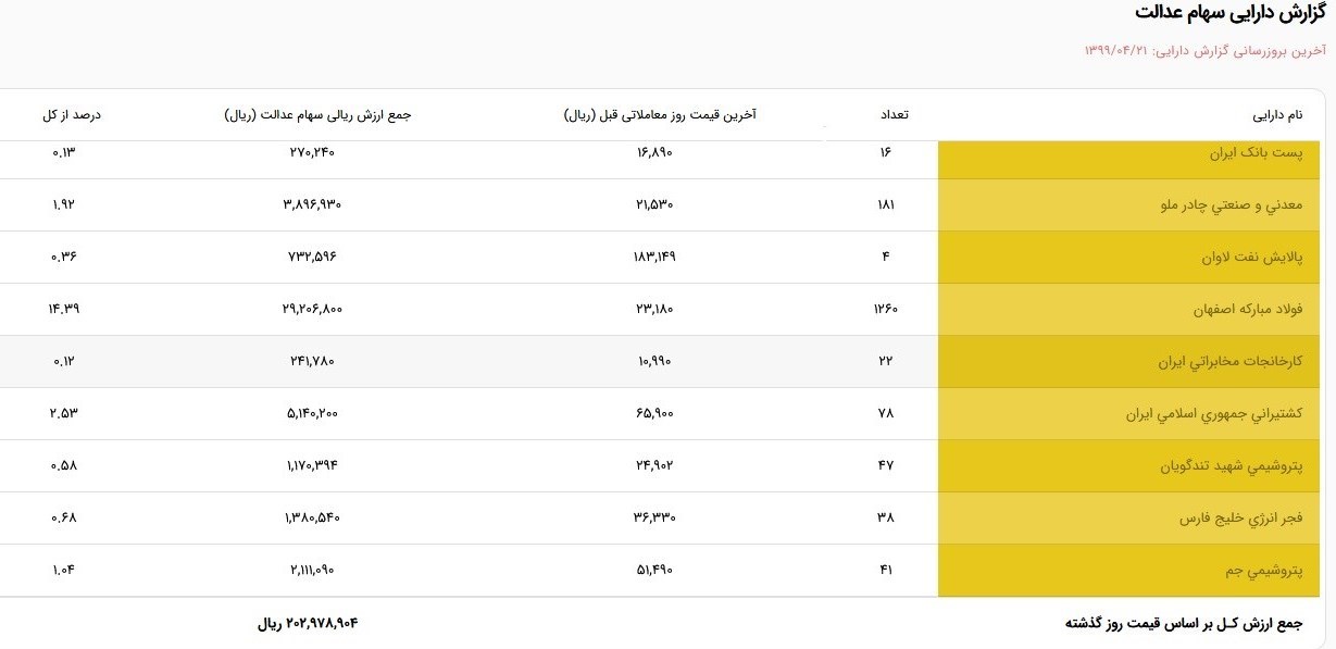 ارزش سهام عدالت من؟ (۱۳۹۹/۵/۵)