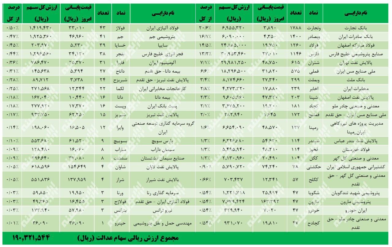 ارزش روز سهام عدالت من؟ (۱۳۹۹/۵/۸)