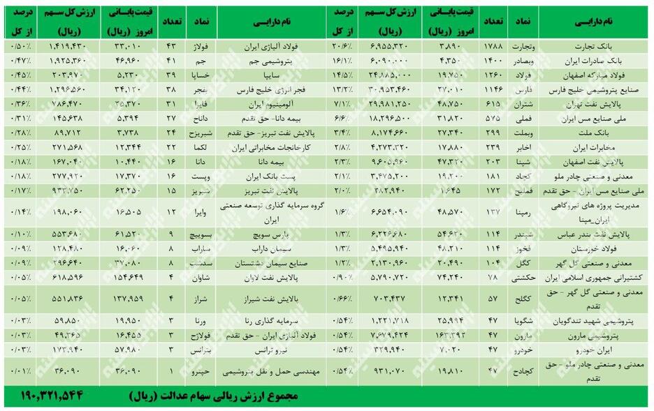 ارزش روز سهام عدالت من؟ (۱۳۹۹/۵/۸)