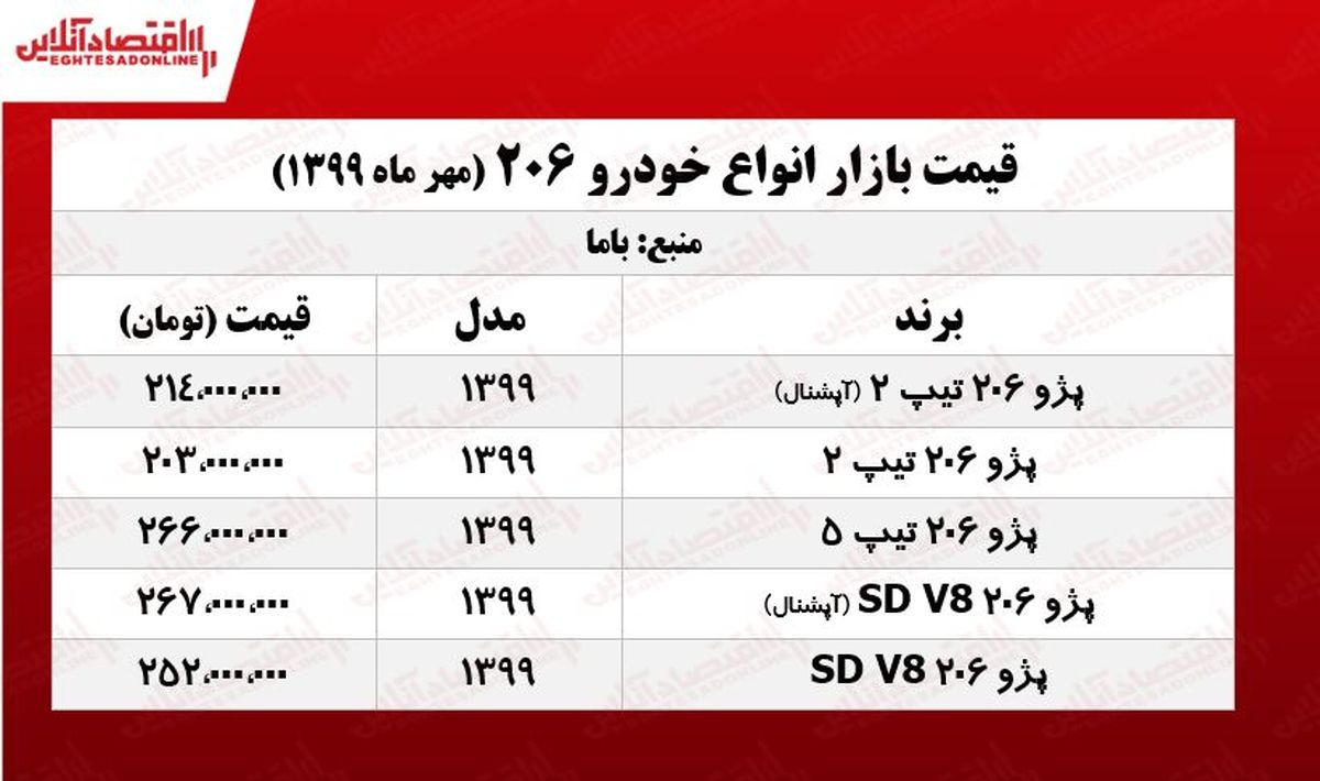 پژو ۲۰۶ چند معامله می‌شود؟
