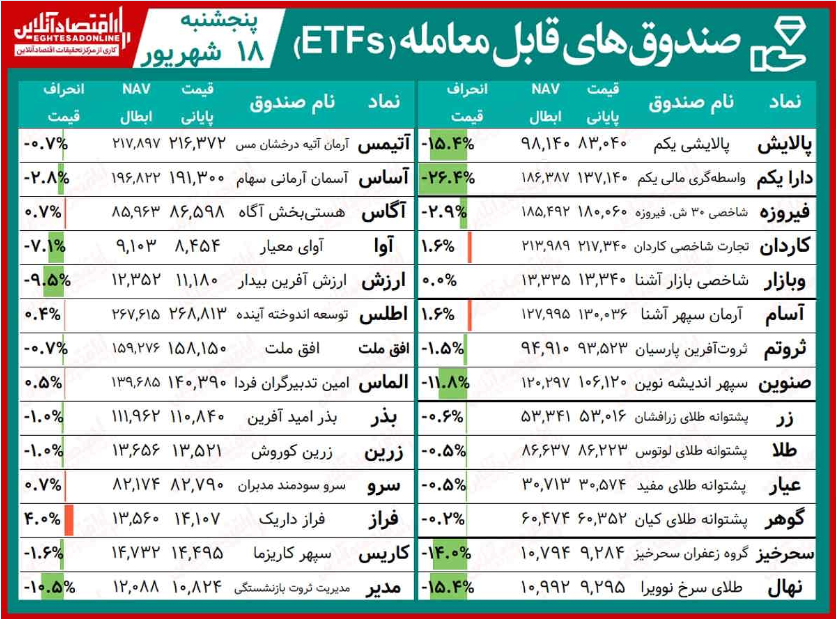 مقایسه صندوق های سرمایه گذاری قابل معامله / افت صندوق های زعفرانی در هفته نوسانی شاخص کل بورس مقایسه صندوق های سرمایه گذاری قابل معامله / افت صندوق های زعفرانی در هفته نوسانی شاخص کل بورس