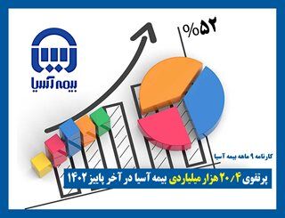 درآمد ۲۰.۴ هزار میلیاردی بیمه آسیا در آخر پاییز۱۴۰۲