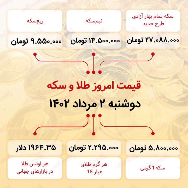 سکه به ۲۷میلیون ۸۸ هزار تومان رسید (دوم مرداد ماه ۱۴۰۲)