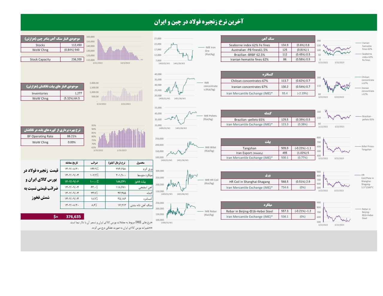 آخرین نرخ زنجیره فولاد در چین و ایران