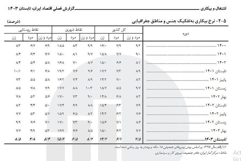 نرخ بیکاری تابستان ۱۴۰۳ اعلام شد؛ کاهش یا افزایش؟