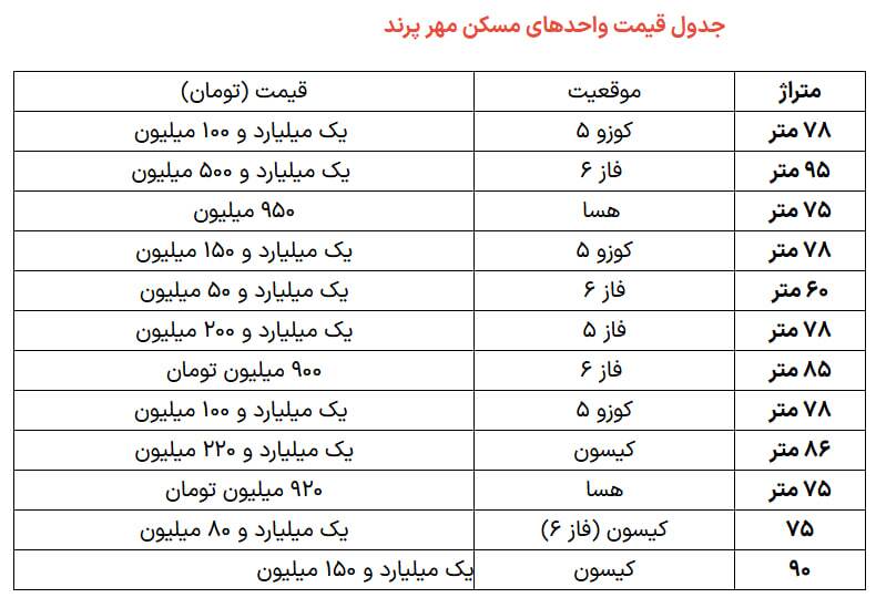 خریداران نهضت ملی مسکن ضرر کردند + عکس
