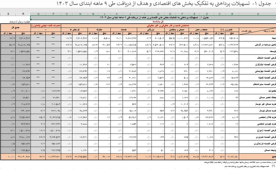 صاحبان کسب و کار ۷۶.۳ درصد از شبکه بانکی تسهیلات گرفتند