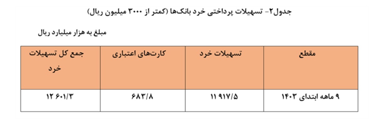 صاحبان کسب و کار ۷۶.۳ درصد از شبکه بانکی تسهیلات گرفتند