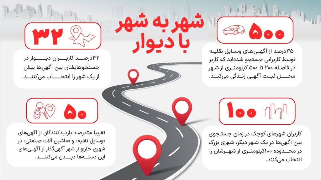 جغرافیای جستجو در دیوار: تحلیل رفتار کاربران در ۴۲۱ شهر