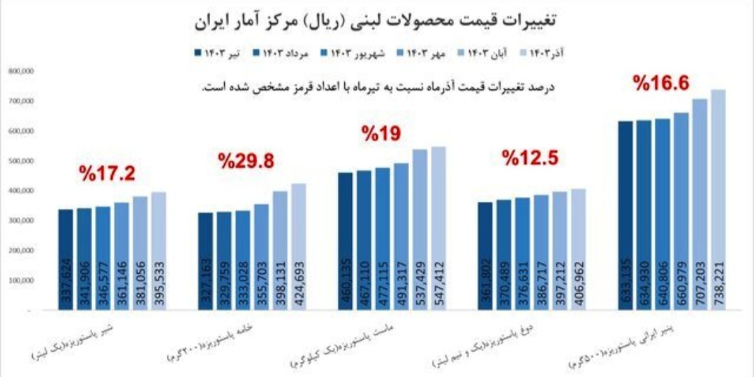 ماجرای افزایش دوباره قیمت لبنیات در کمتر از سه ماه چیست؟