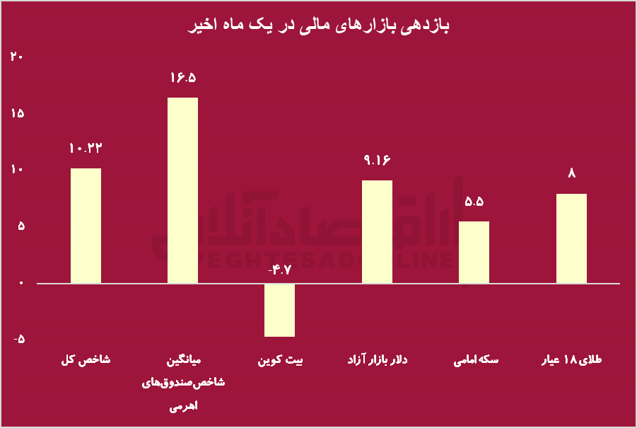 بررسی بازدهی بازارهای مالی در یک ماه گذشته/ بازار سرمایه سودده ترین بازار