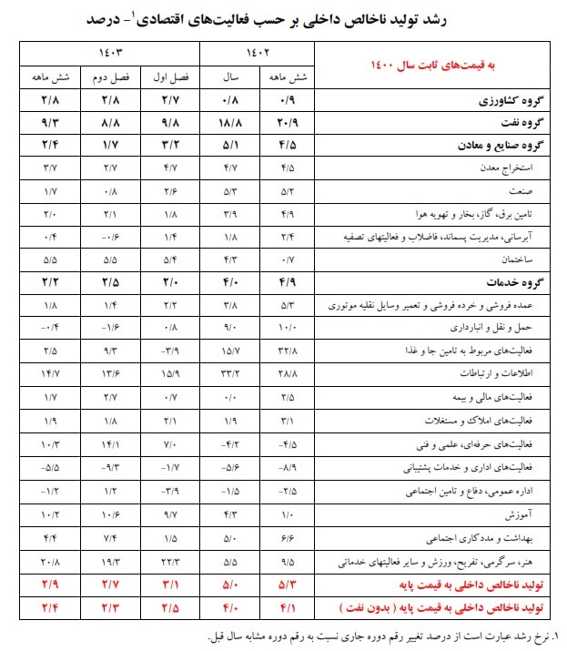 تحقق رشد اقتصادی مثبت در شش ماه اول ۱۴۰۳/ ماشین آلات و ساختمان پیشتاز جذب سرمایه گذاری
