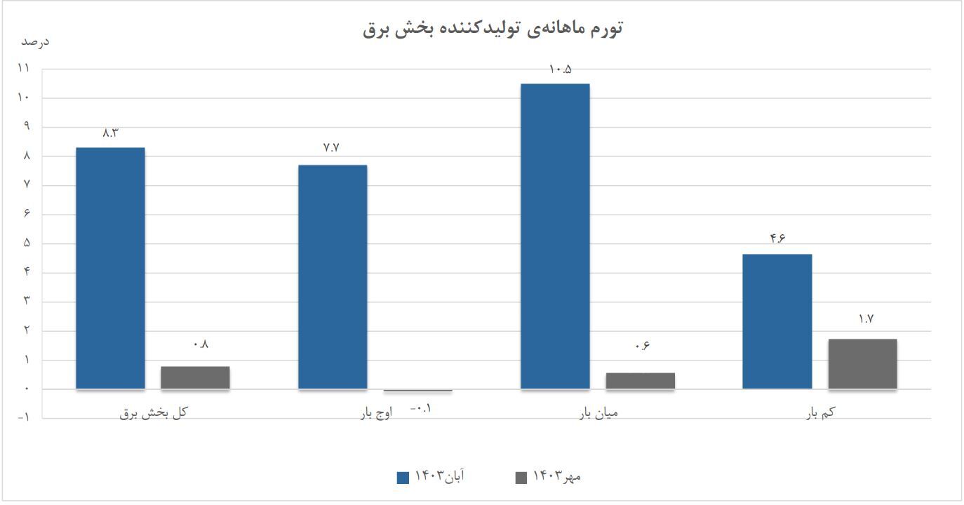 افزایش ۱۳.۷ درصدی شاخص قیمت تولیدکننده برق در آبان ماه ۱۴۰۳