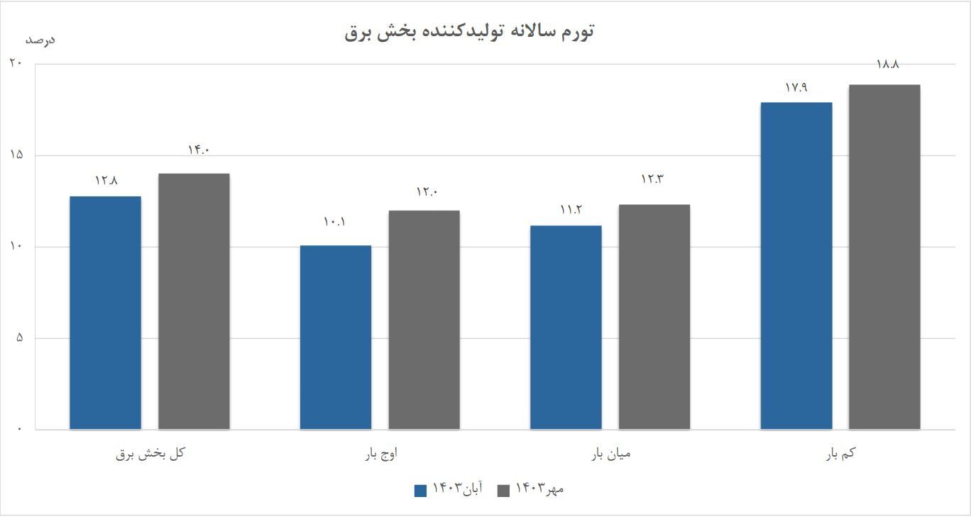 افزایش ۱۳.۷ درصدی شاخص قیمت تولیدکننده برق در آبان ماه ۱۴۰۳