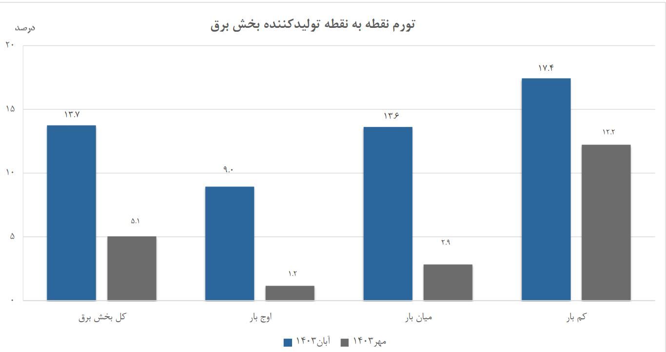 افزایش ۱۳.۷ درصدی شاخص قیمت تولیدکننده برق در آبان ماه ۱۴۰۳