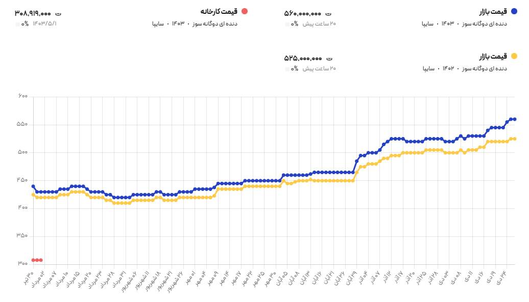 ساینا در یک ماه ۳۵ میلیون تومان گران شد!