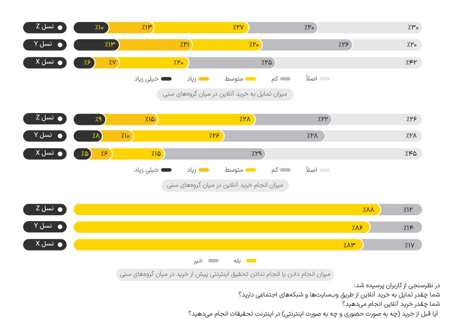 امور بانکی، اخبار و خرید؛ اولویت کاربران ایرانی در استفاده از اینترنت