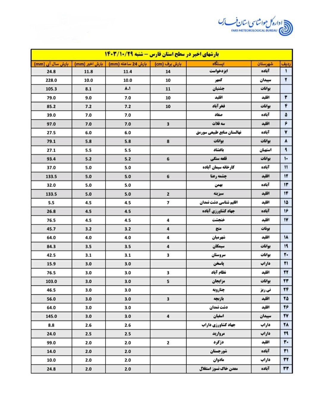 میزان بارش برف در استان فارس / کدام مناطق سفید پوش شد؟