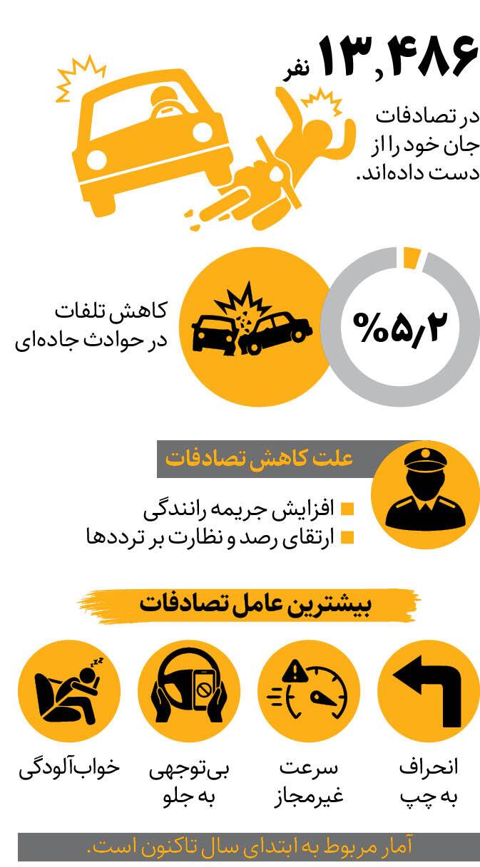 مرگ ناشی از تصادف ۵ درصد کم شد