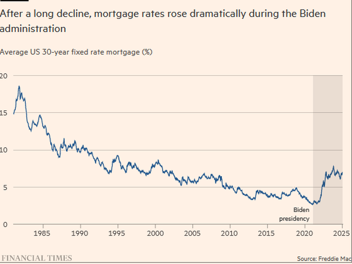 پس از کاهش طولانی مدت، نرخ وام مسکن در دوره دولت بایدن به طرز چشمگیری افزایش یافت
