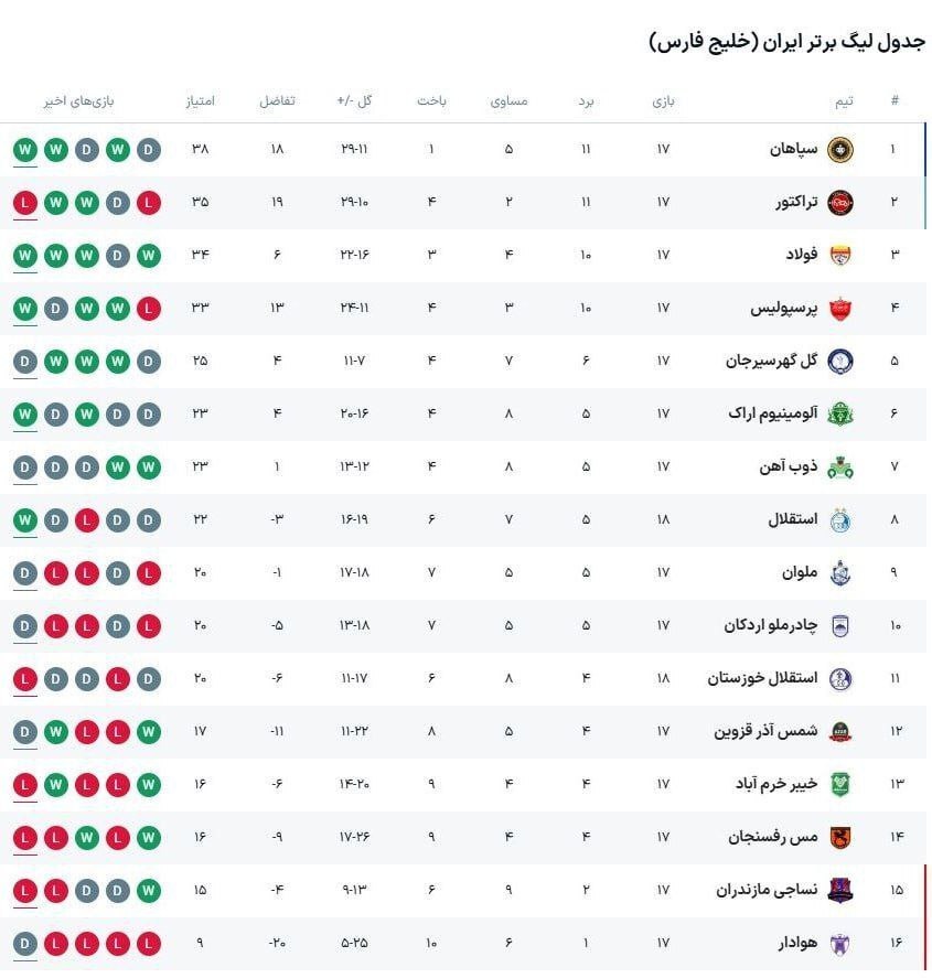 جدول لیگ برتر پس از برد استقلال مقابل استقلال خوزستان + عکس