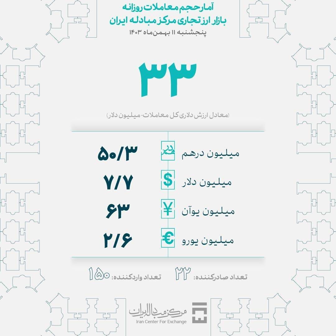 معامله چند میلیون دلار در بازار ارز تجاری در پنجشنبه 11 بهمن ماه