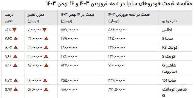 رشد بی سابقه قیمت محصولات سایپا در سال ۱۴۰۳/ افزایش ۸۷ میلیونی قیمت شاهین