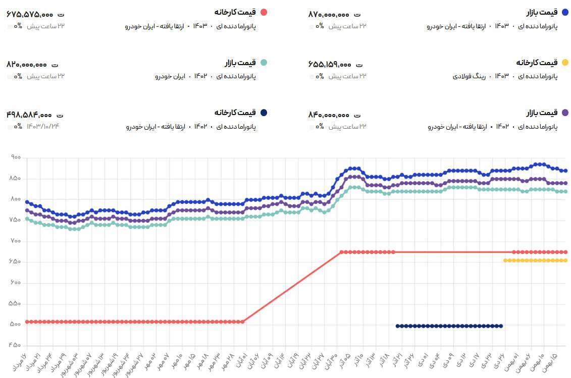 قیمت پژو ۲۰۷ آرام گرفت / جدیدترین قیمت پژو ۲۰۷ در بازار