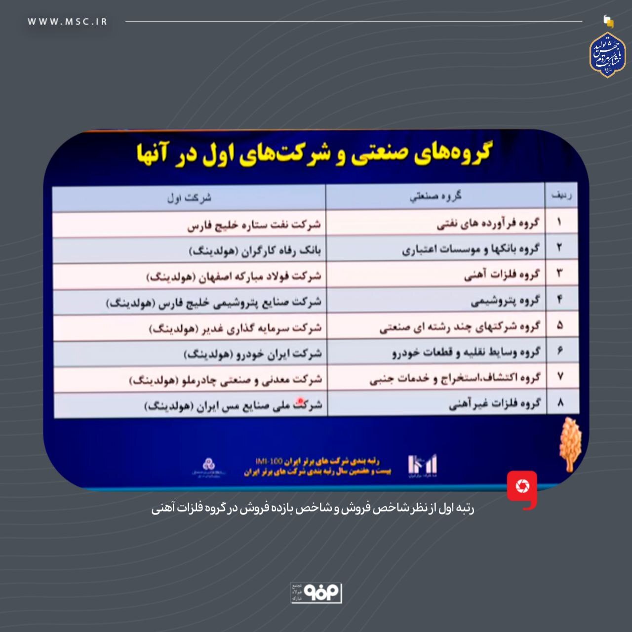 فولاد مبارکه دومین شرکت برتر ایران در زمینه سودآوری، ارزش افزوده و ارزش بازار شد