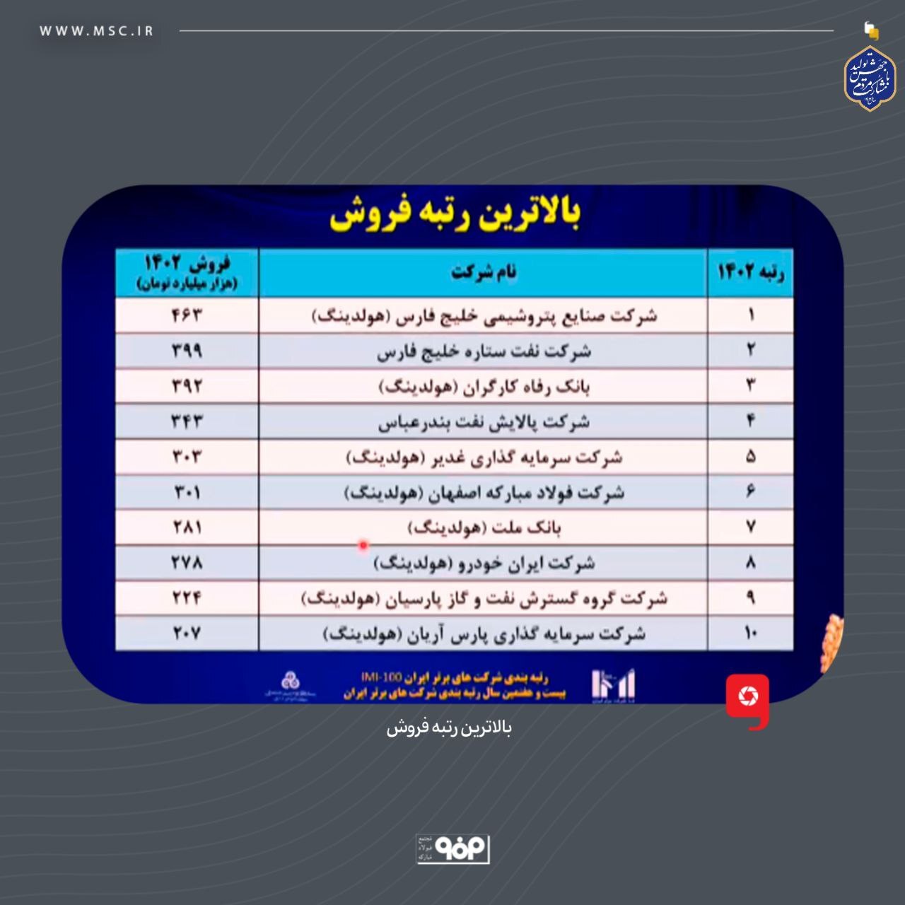 فولاد مبارکه دومین شرکت برتر ایران در زمینه سودآوری، ارزش افزوده و ارزش بازار شد