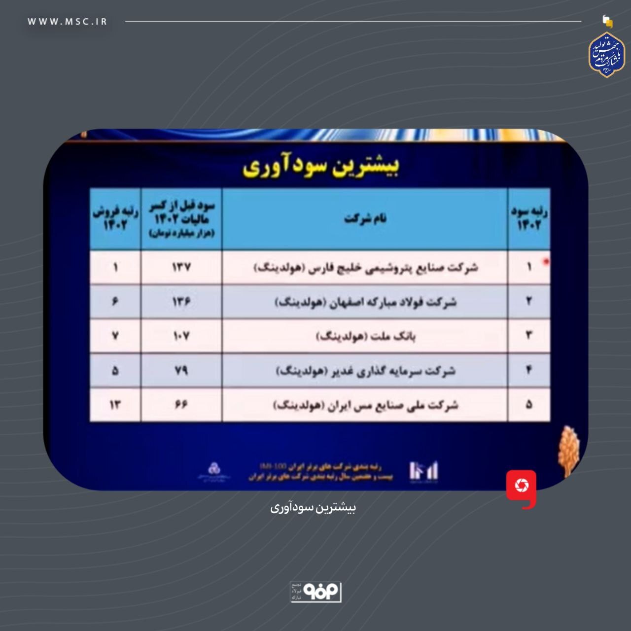 فولاد مبارکه دومین شرکت برتر ایران در زمینه سودآوری، ارزش افزوده و ارزش بازار شد