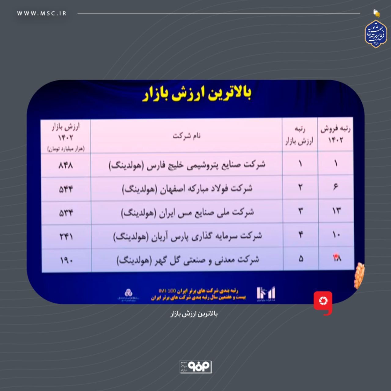 فولاد مبارکه دومین شرکت برتر ایران در زمینه سودآوری، ارزش افزوده و ارزش بازار شد